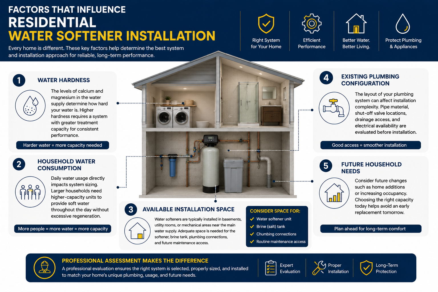 Home diagram showing factors affecting water softener installation, including water hardness, plumbing, space, and water use.