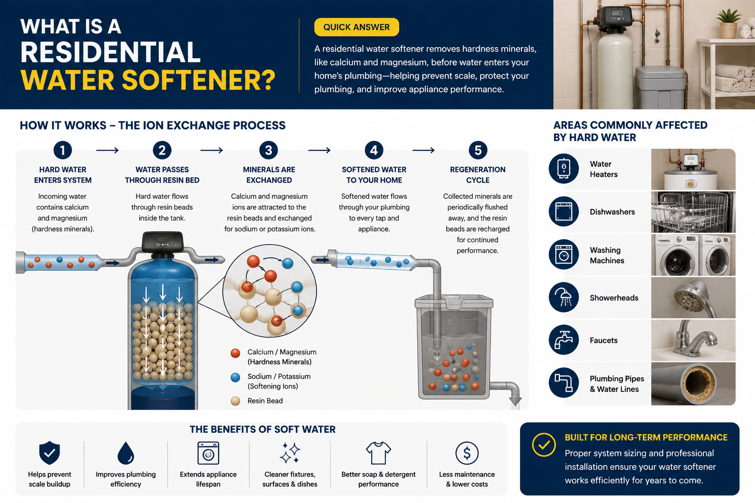 Residential water softener ion exchange infographic showing hard water treatment and affected household areas